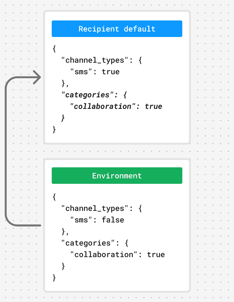 A visual of the environment default preferences merging into the recipient's default preferences
